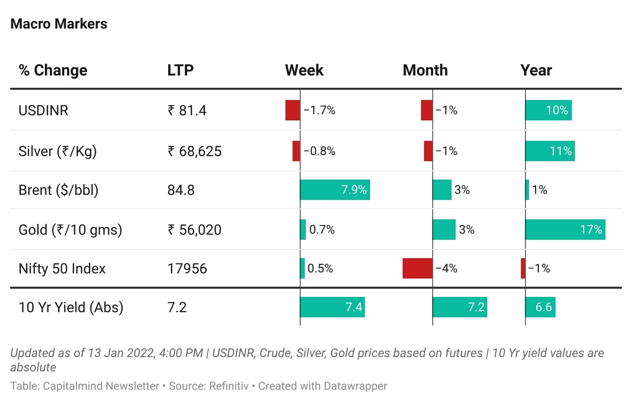 [14-Jan] Newsletter: Investing in HoldCos, Market Overview & 5 Good reads