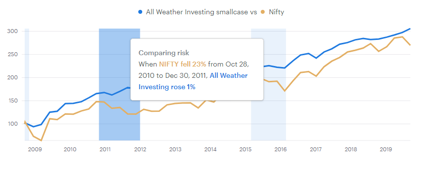Backtested performance of the All Weather Investing smallcase