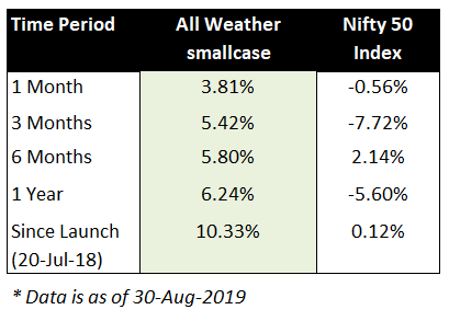 Performance of All Weather smallcase vs Nifty 50 Index since launch