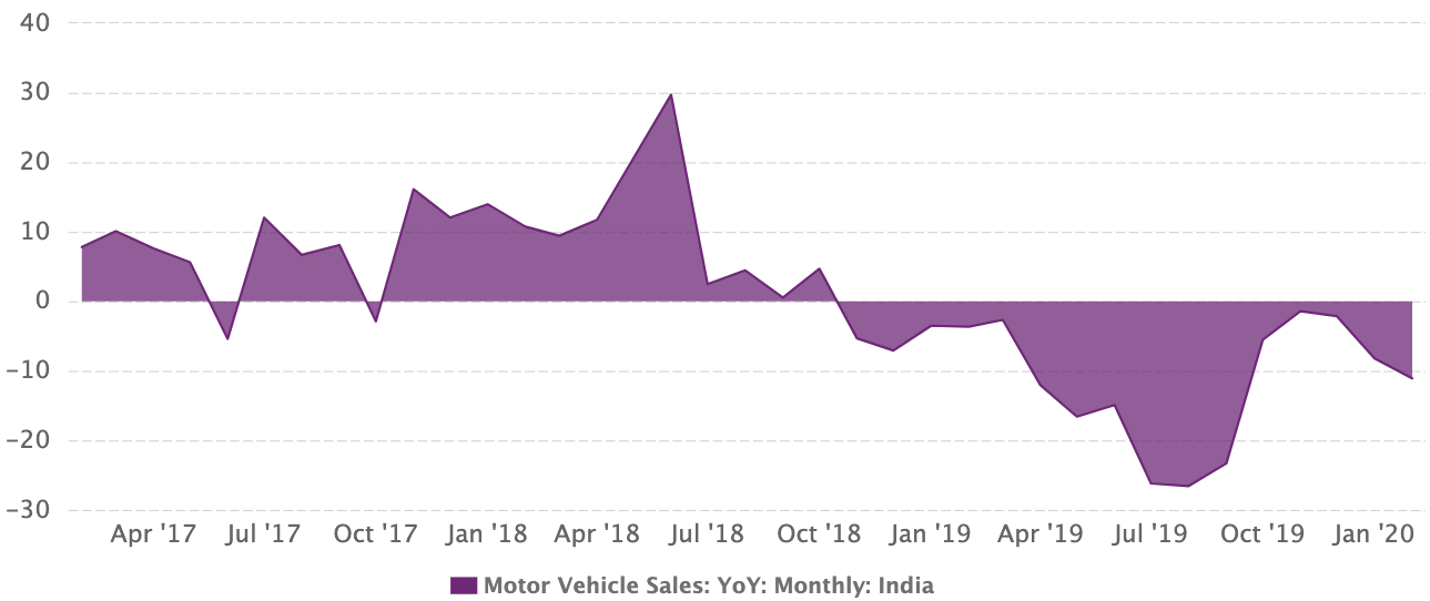Decline in auto sales