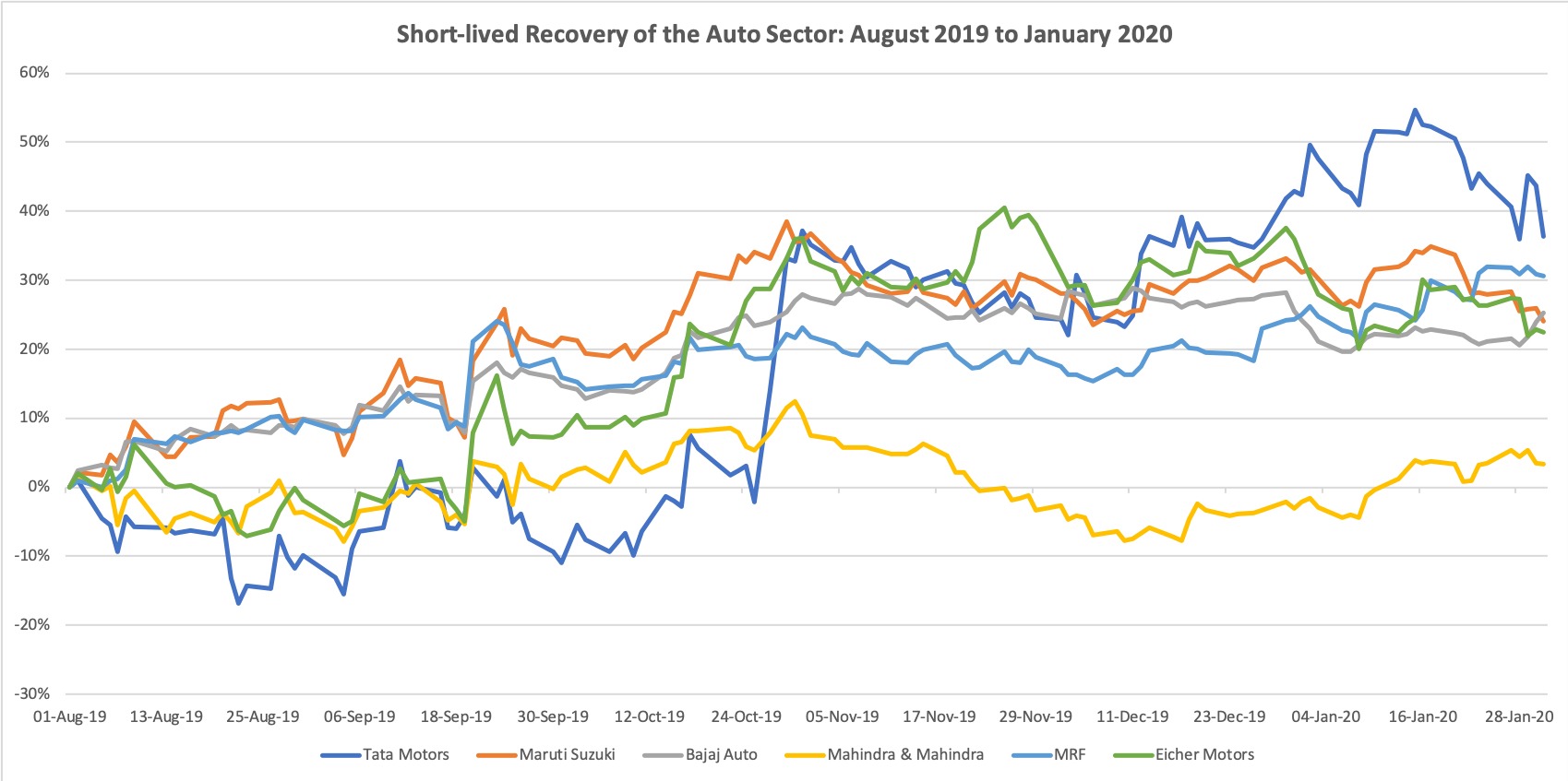 Short lived recovery of the auto stocks