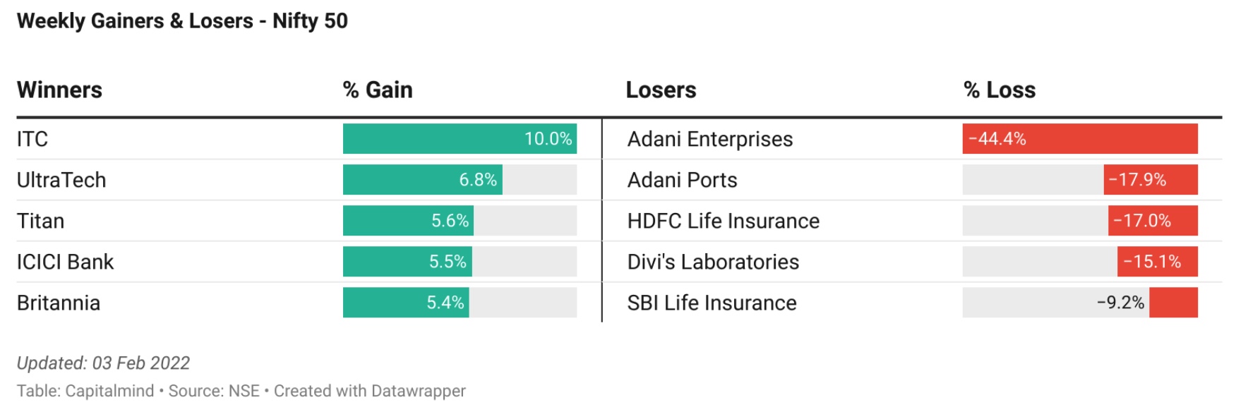 04-Feb: Budget 2023 overview, Nifty Surge & More