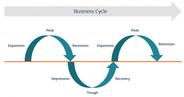 Understanding business cycles for investing during COVID