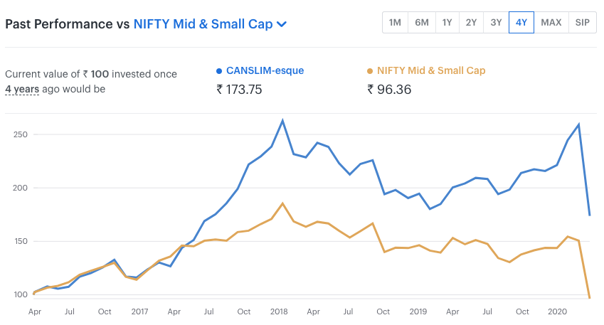 4Y performance of the CANSLIM smallcase