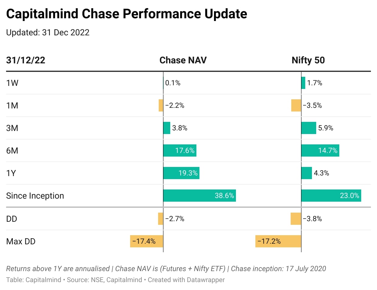Capitalmind: What happened here in 2022