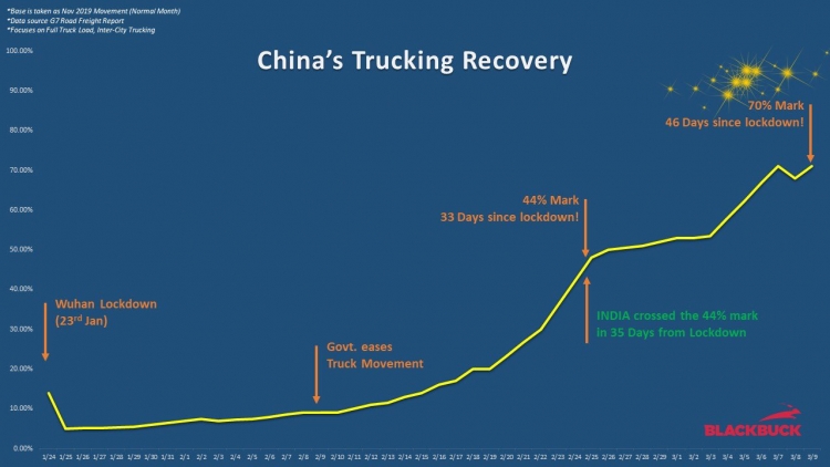 China's Trucking Recovery COVID-19