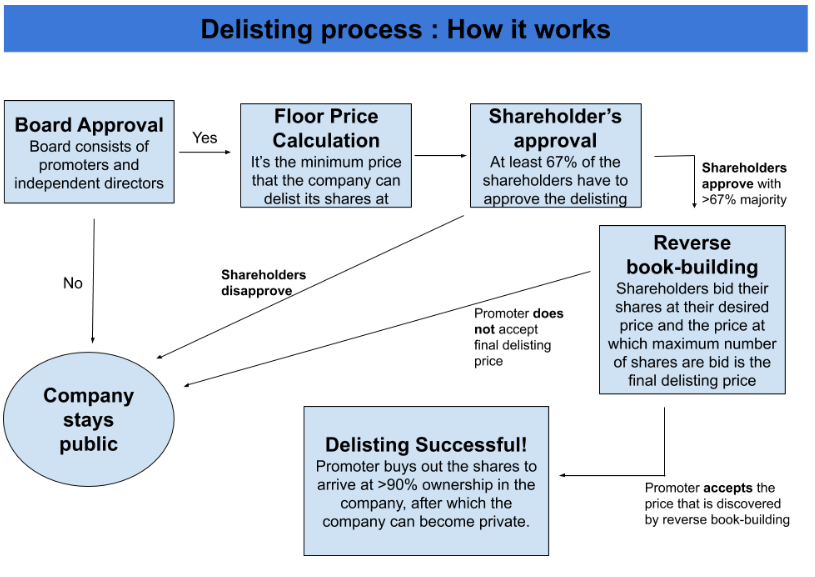delisting process