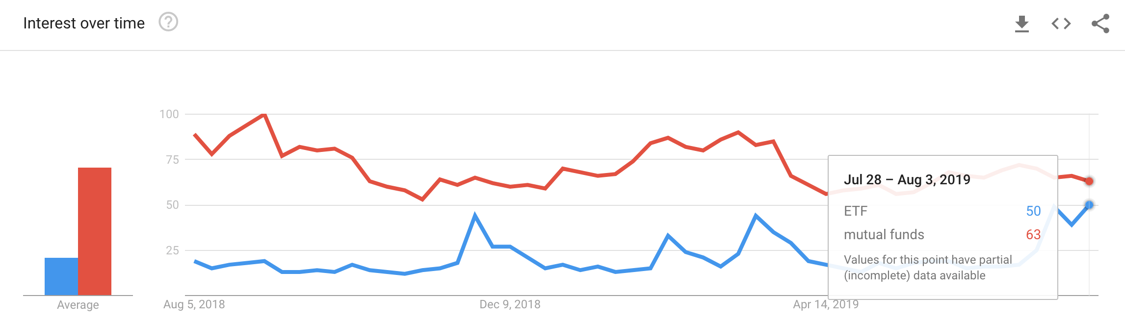 ETF Search Interest on Google