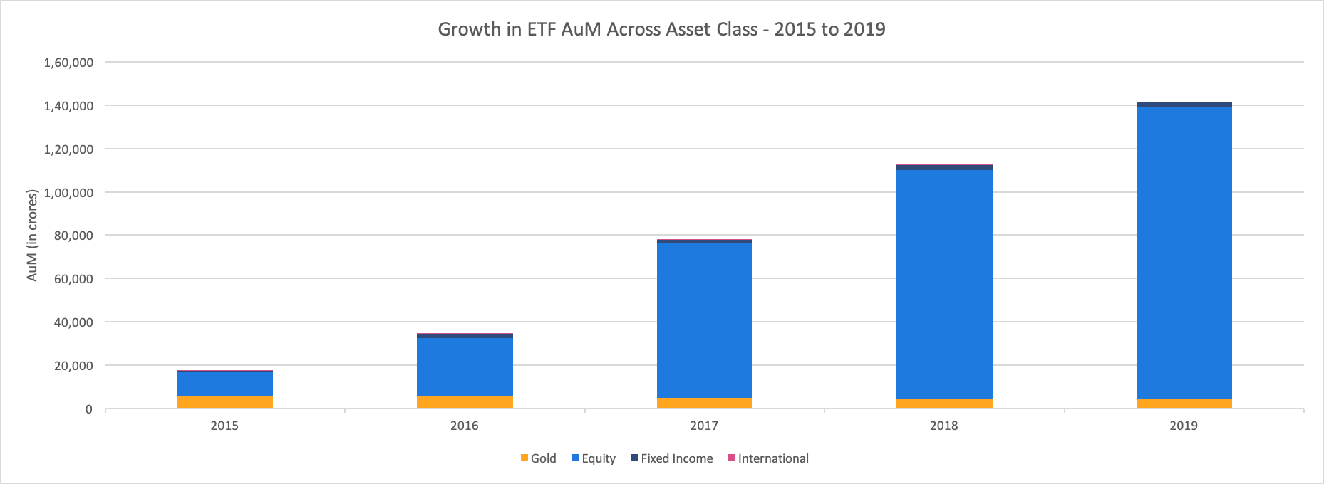 Growth in AuM of ETFs