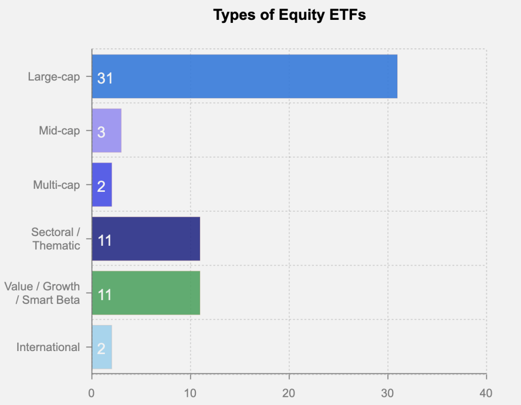 Types of Equity ETFs in India