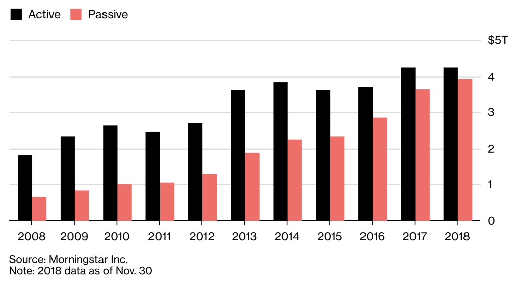 Growth in AuM of Passive & Active Funds in the US