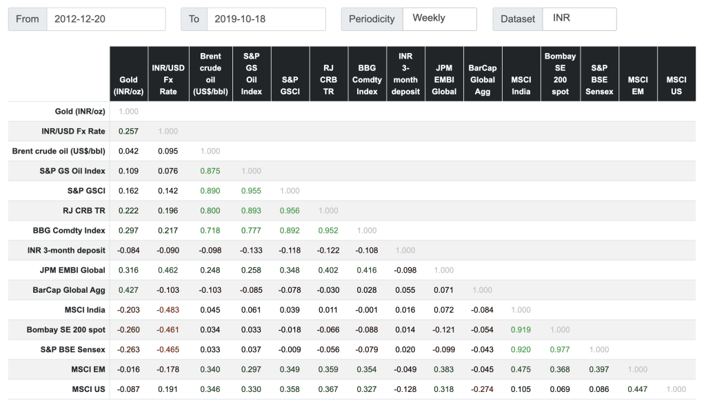 Correlation of Gold with other assets