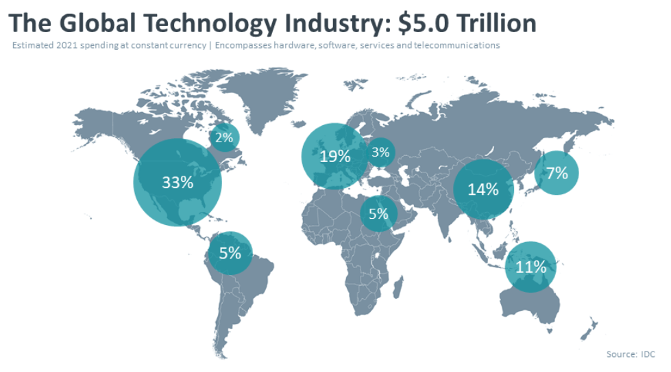 Global IT spends by Geography