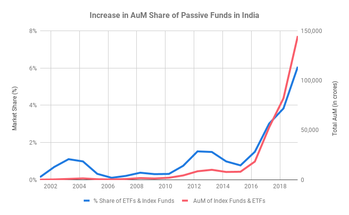 Increase in AuM Share of Passive Funds in India