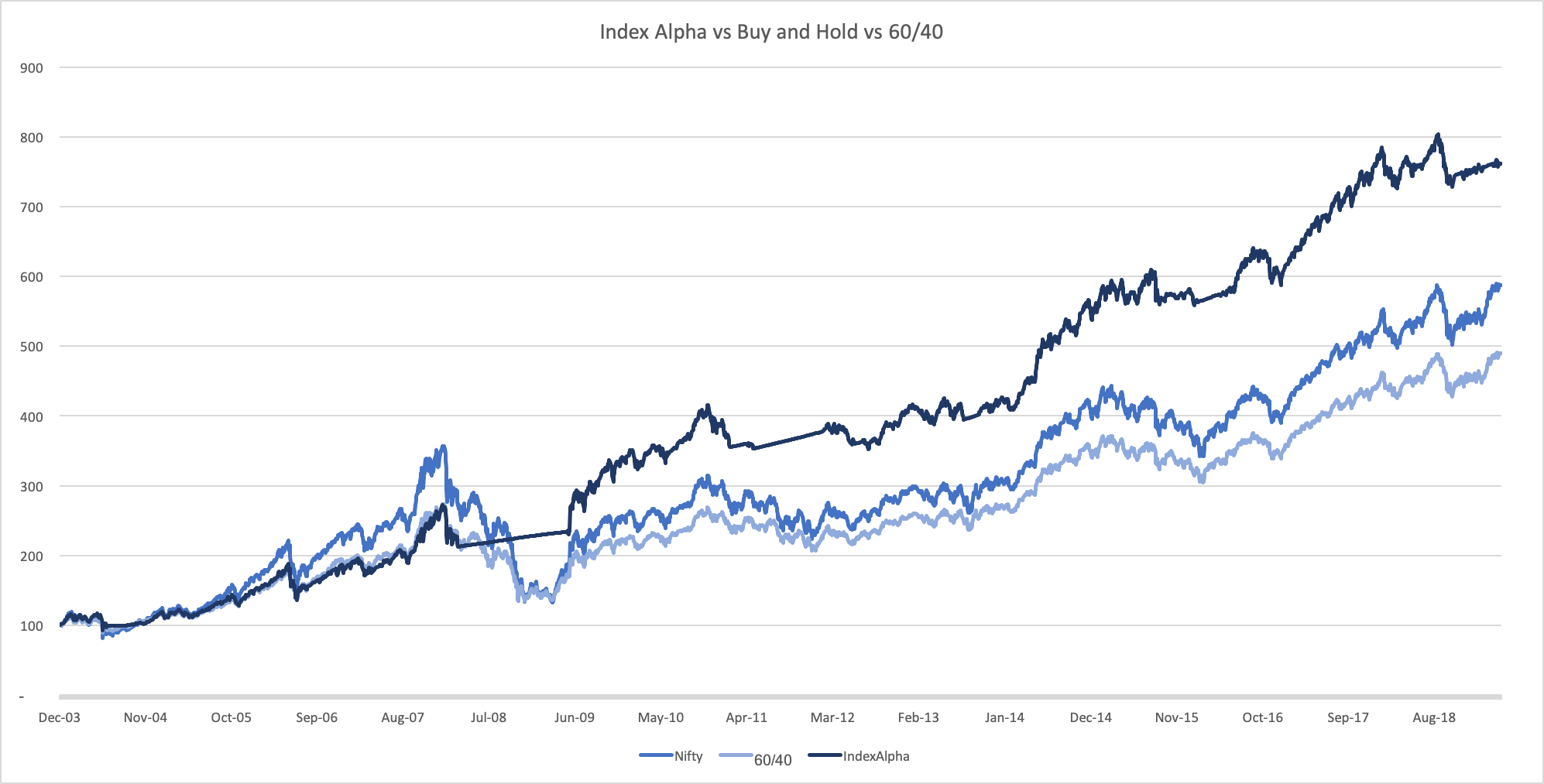 Index Alpha Performance