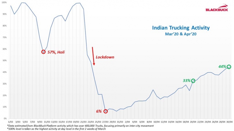 Indian Trucking Activity March and April 2020