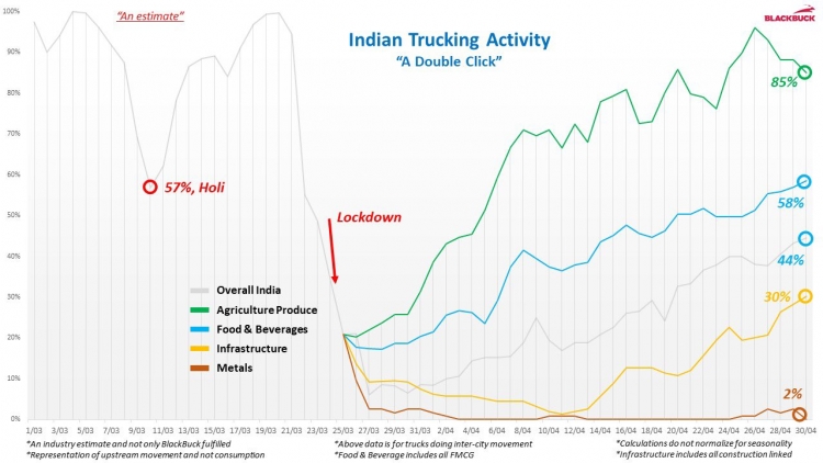 India's Trucking Recovery Post-Lockdown COVID-19