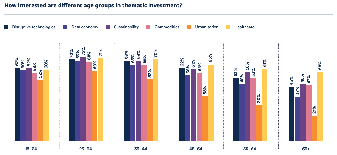 Investment preference of millennials compared to other investors