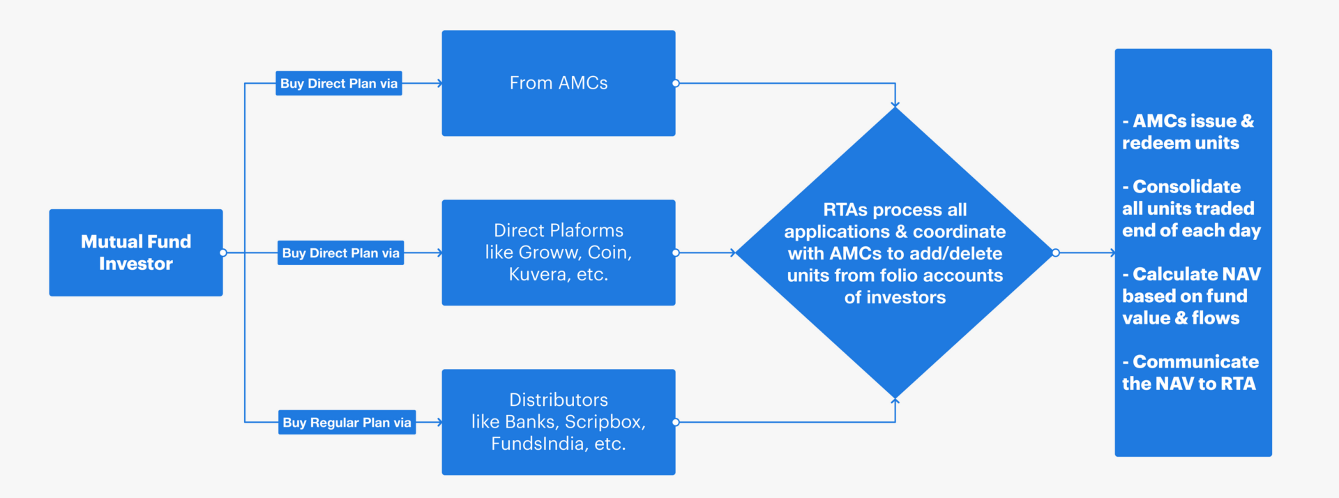 MF Transaction Cycle