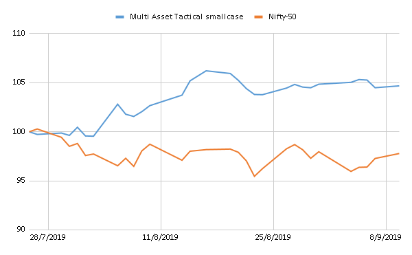 Multi Asset Tactical Live Performance