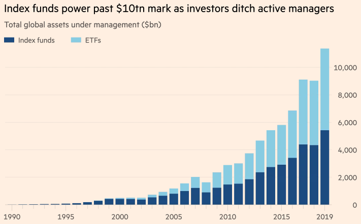 The rise of index funds, the most popular form of passive investing