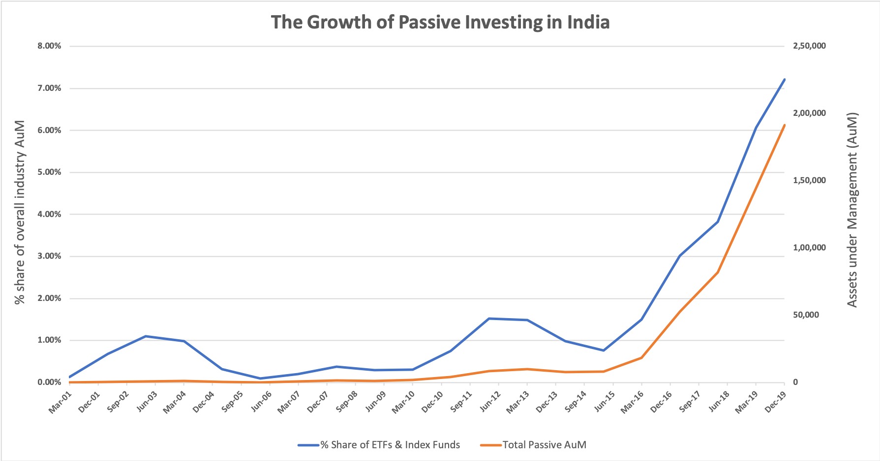 The growth of passive investing in India