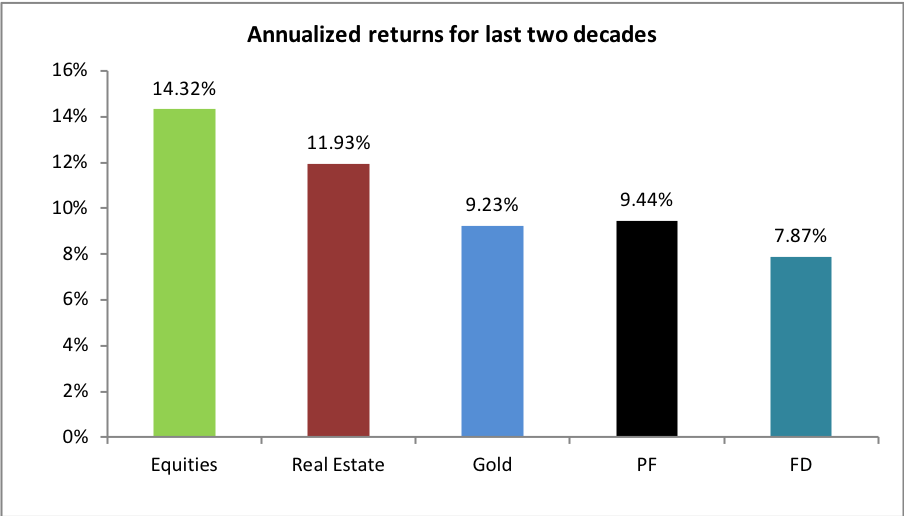 equity returns