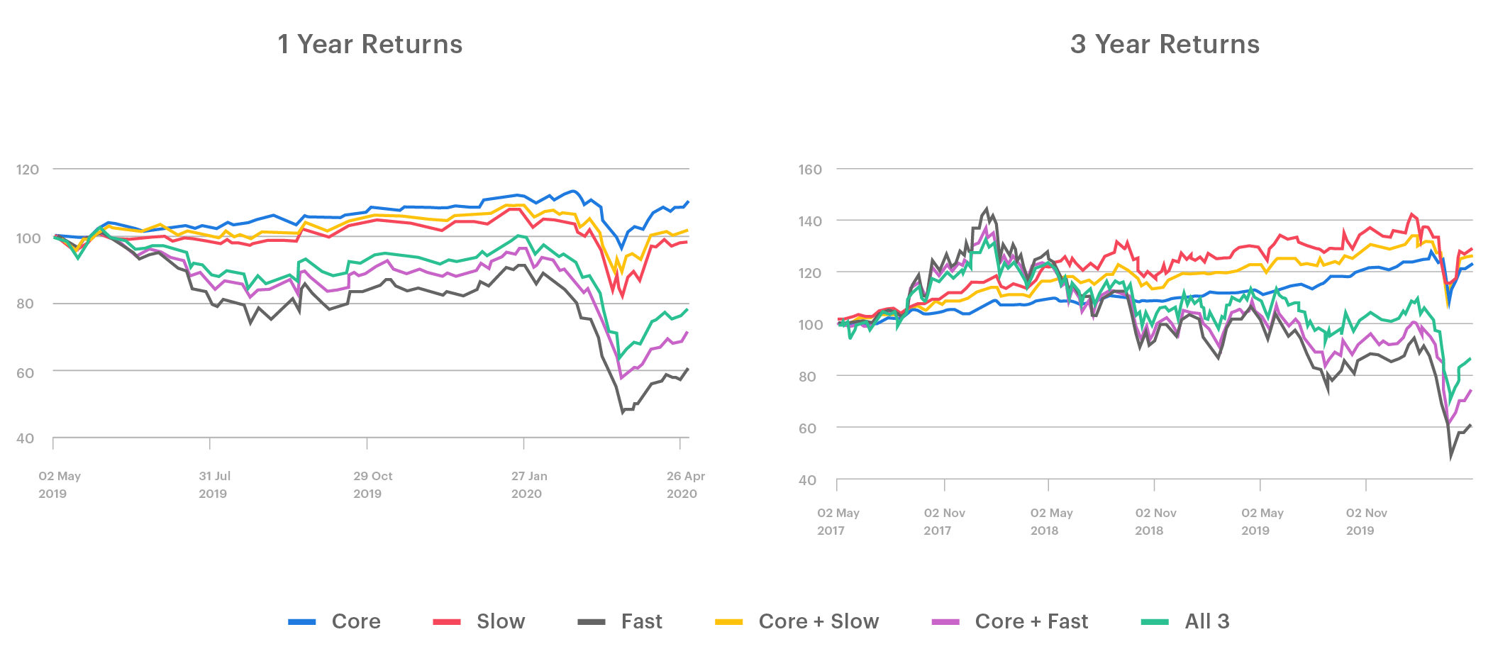 long term returns