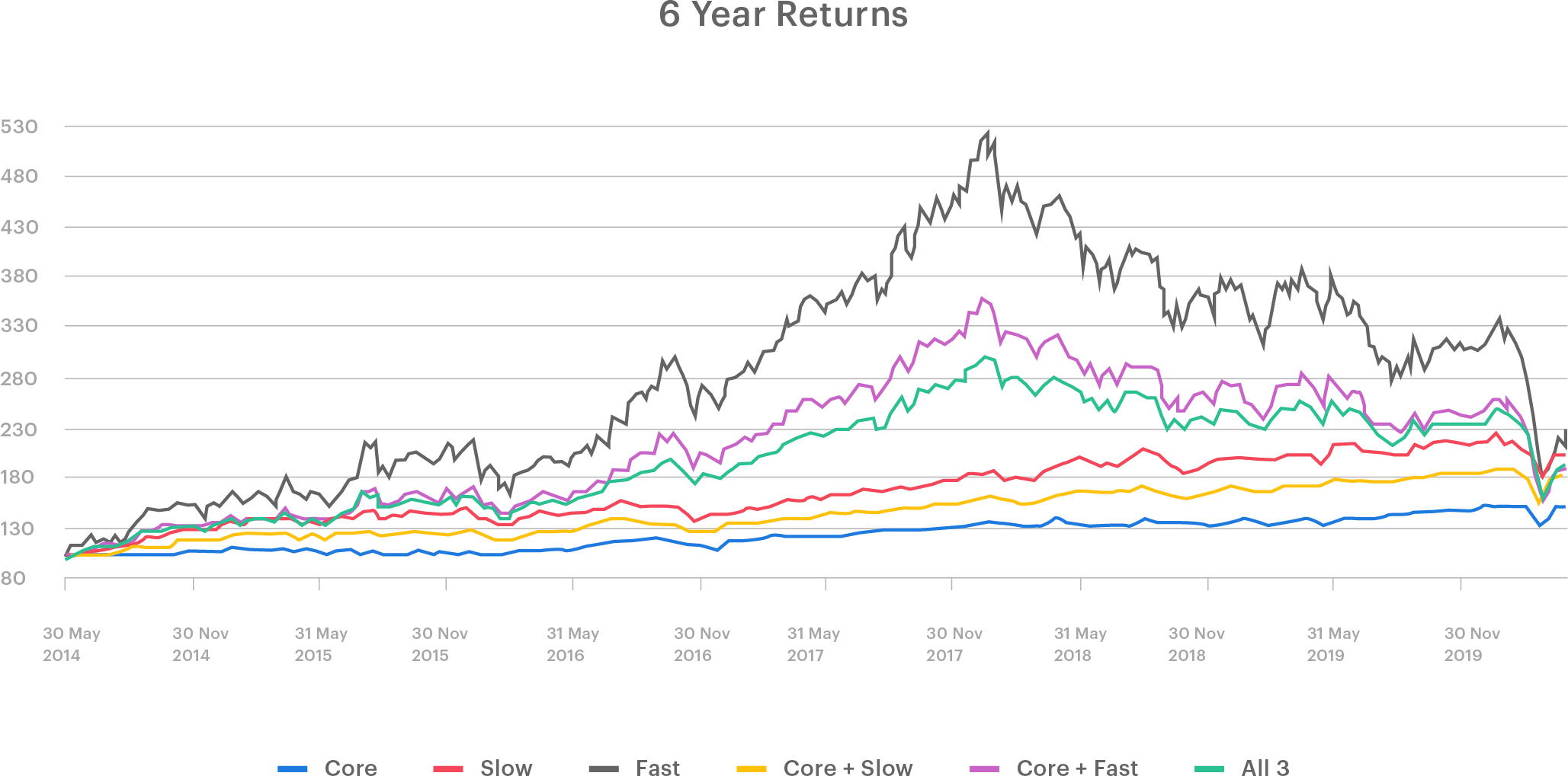 asset allocation