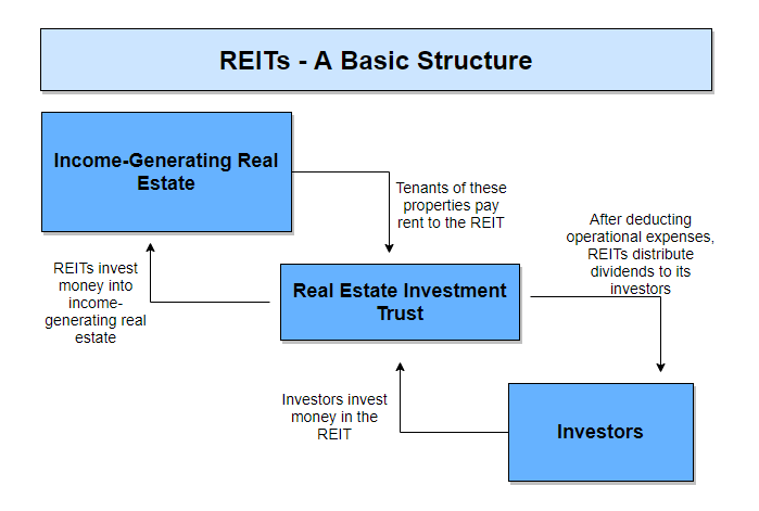 REIT - Basic Structure