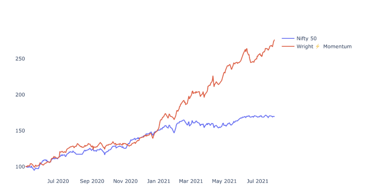 Is Momentum investing for you?