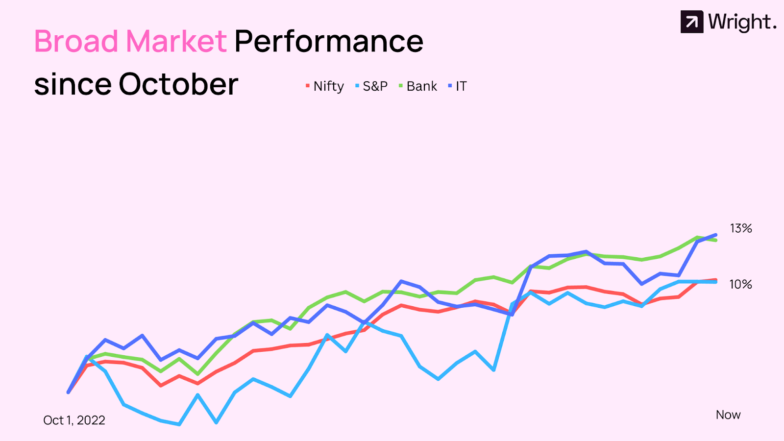 Markets AllTime High Factors to Watch smallcase