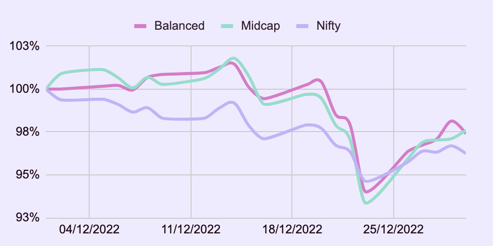 Wright Balanced Multi Factor REBALANCED!(2 Jan 2023)