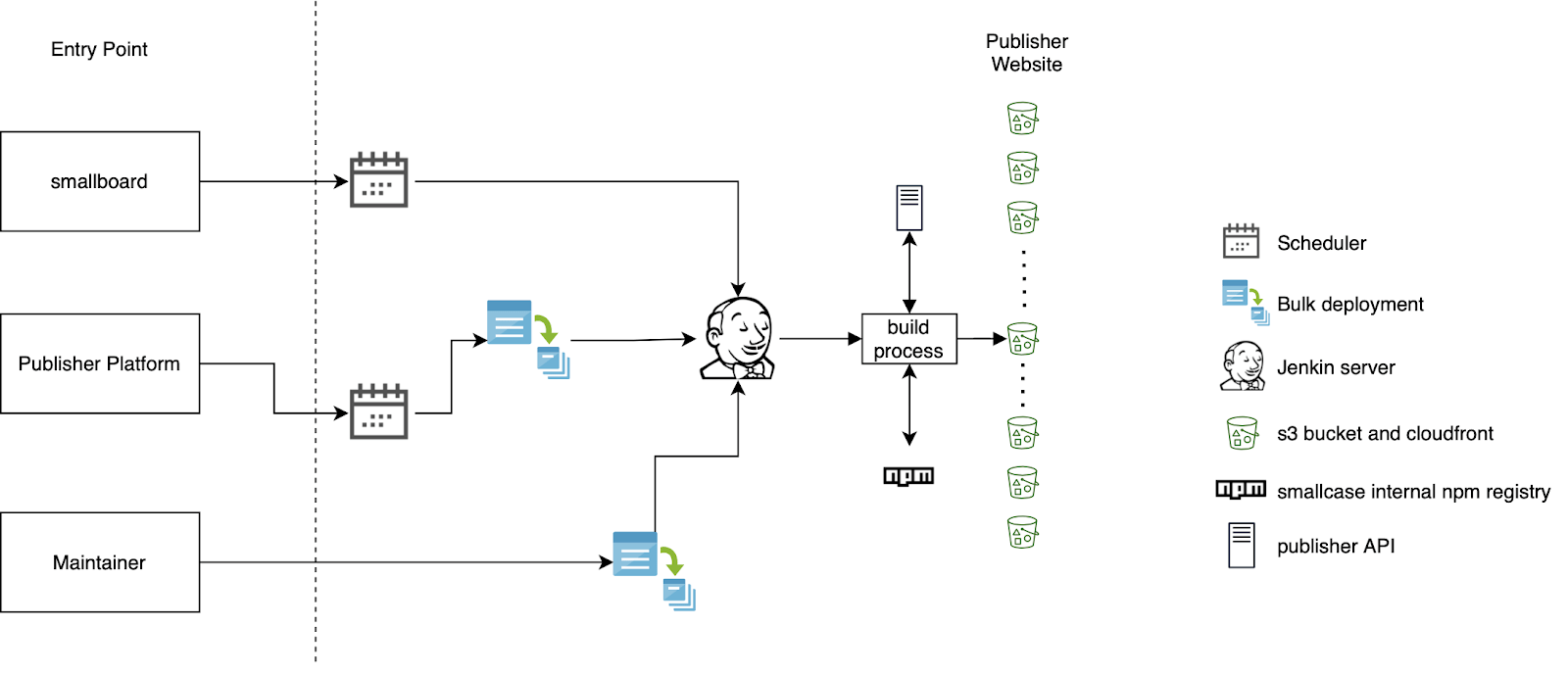 Deployment process of v1 of microsite