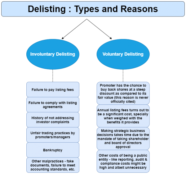 delisting of shares