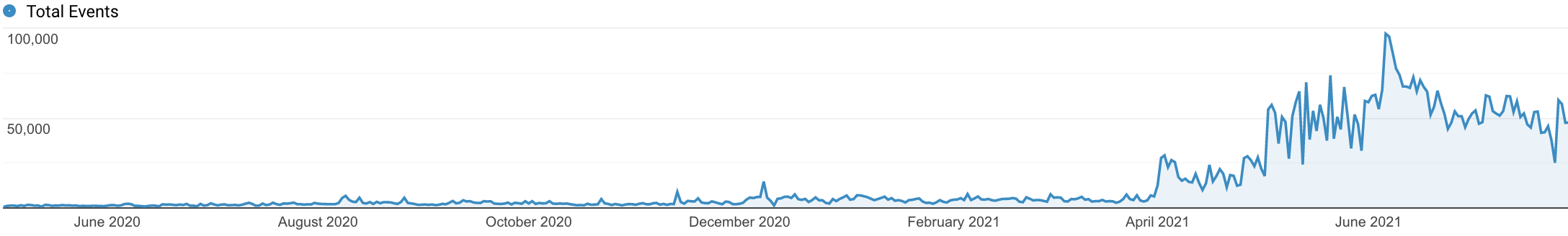 User activity on Microsite increased once we moved to Next.js