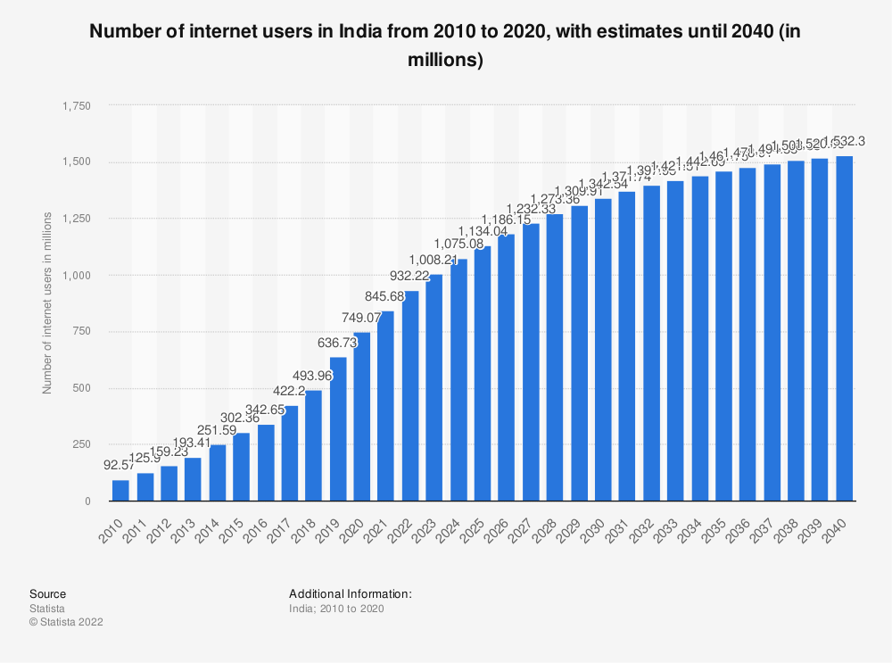 Statistic: Number of internet users in India from 2015 to 2023 (in millions) | Statista