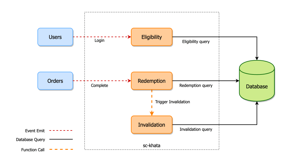 Offer lifecycle