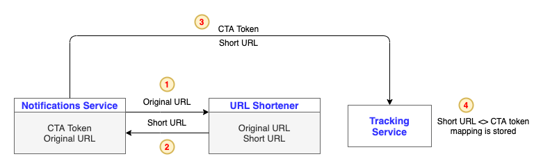 URL Shortener business logic abstraction HLD