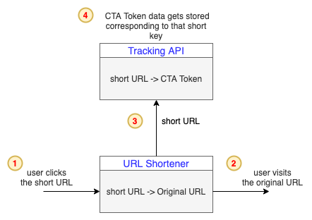 URL Shortener Modified Tracking HLD