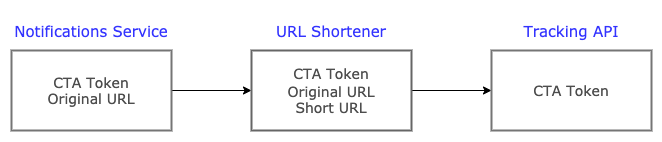URL Shortener Initial Setup