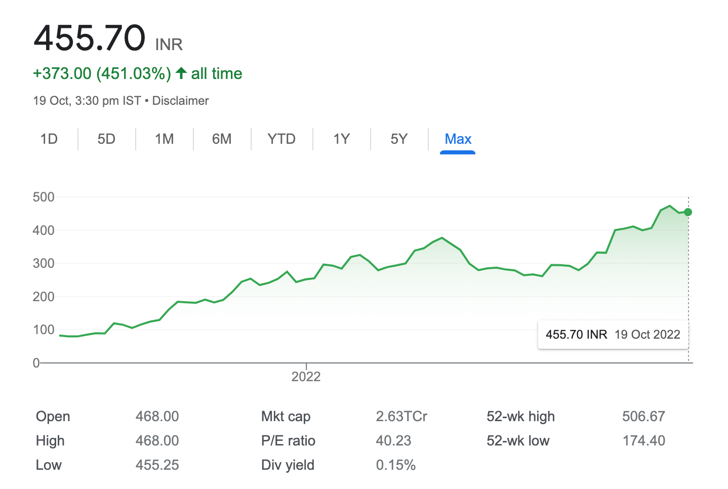 The Curious Case of Finding 451% Returns