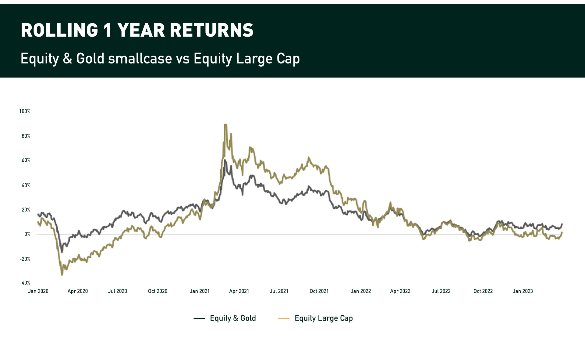 smallcase in focus Equity & Gold April 2023 smallcase