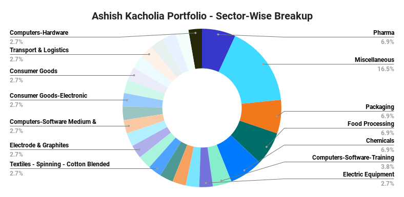 Sector-wise breakup of Ashish Kacholia portfolio