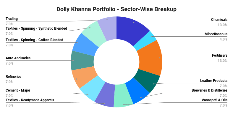 Sector-wise split of Khanna's portfolio