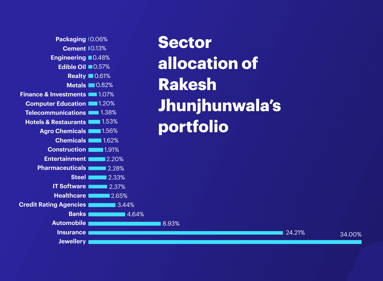 Which Stocks are Included in Rakesh Jhunjhunwala portfolio?