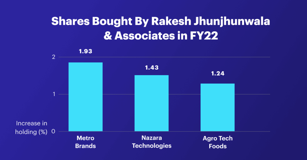 Stocks that were Increased in Rakesh Jhunjhunwala stocks list.