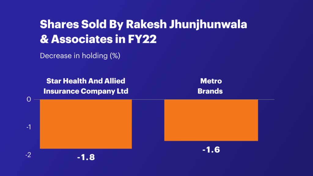 Stocks that were downsized from Rakesh Jhunjhunwala stocks list.