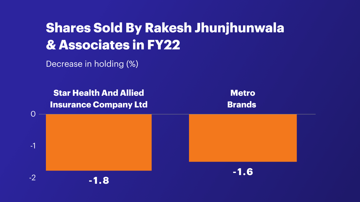 Which Stocks are Included in Rakesh Jhunjhunwala portfolio?