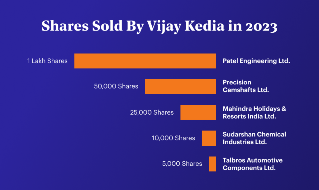 Shares sold by Vijay - Vijay Kedia Portfolio 